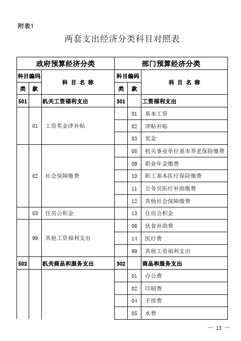 部门预算支出经济分类科目对照表--