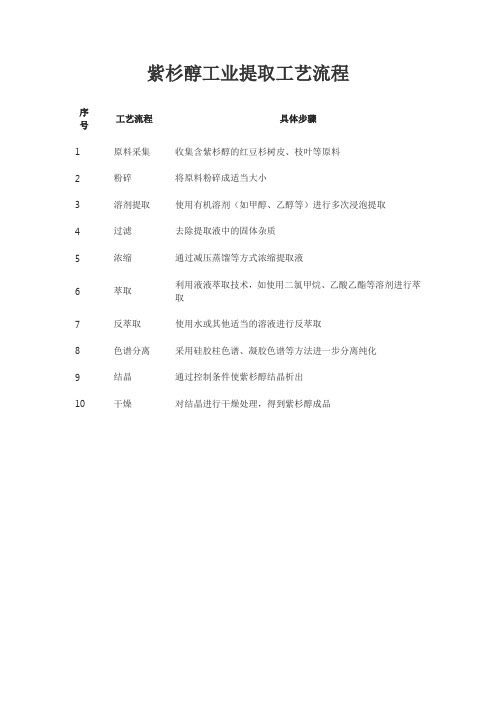 紫杉醇工业提取工艺流程