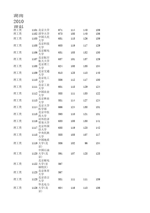 2010年湖南高考一本投档分数线(理科)