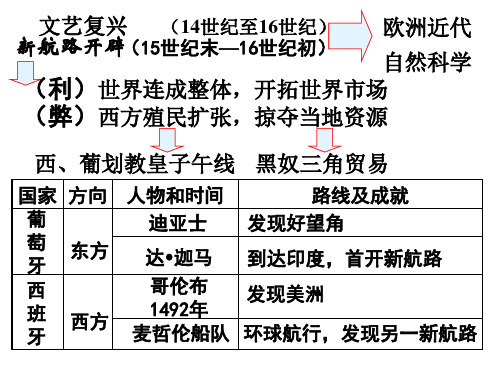 15新航路开辟