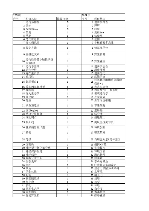 【国家自然科学基金】_保护遗传学_基金支持热词逐年推荐_【万方软件创新助手】_20140731