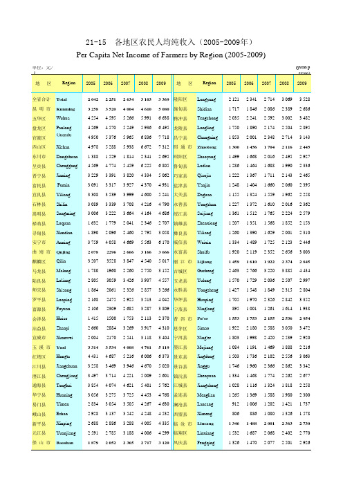 云南省统计数据之各地区农民人均纯收入(2005-2009年)