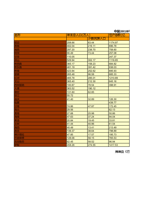 中国2018年30个少数民族自治州主要指标统计