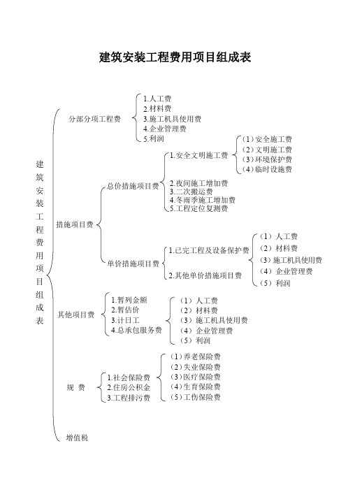 建筑安装工程费用项目组成表