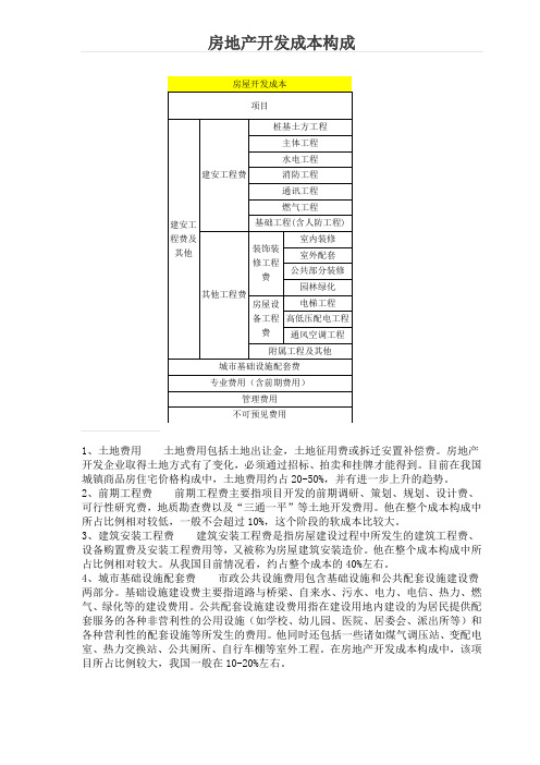 房地产开发成本