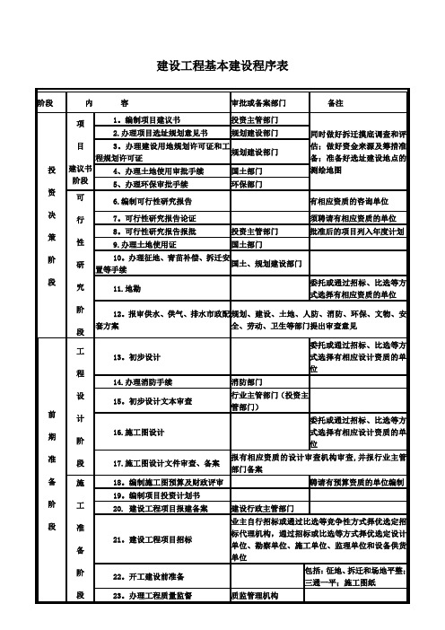 建设工程基本建设程序表图