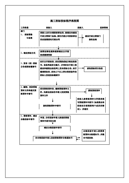 施工招标投标程序流程图