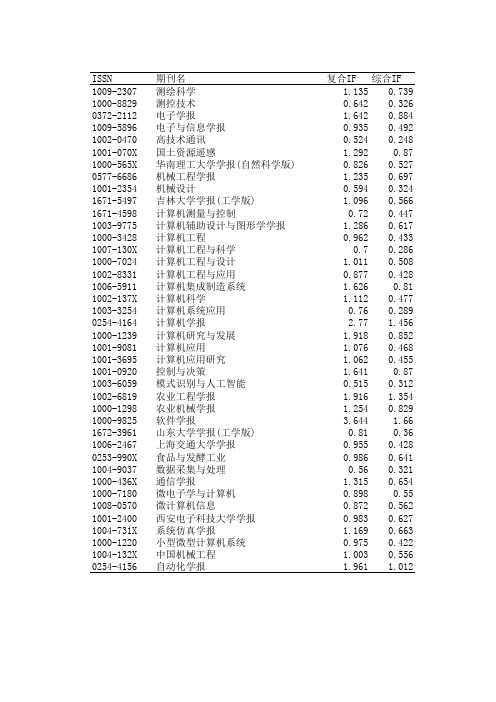 CSCD 中文核心期刊_计算机应用类