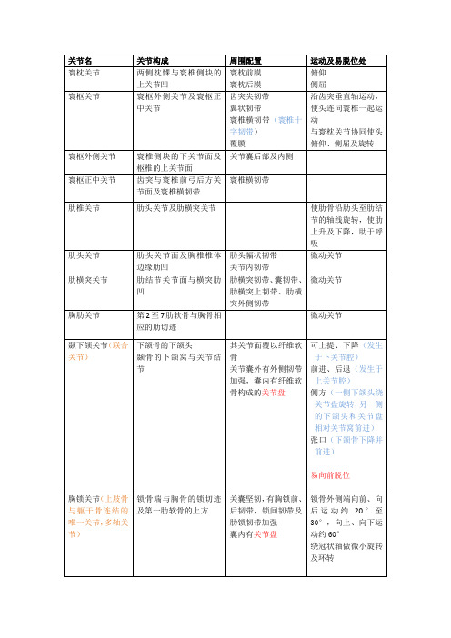 系统解剖学-关节的小结