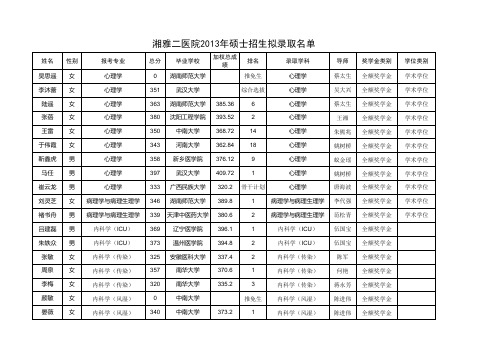 湘雅二医院2013年硕士研究生录取名单公示