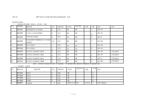 2017版培养方案通识教育课程必修课程设置一览表0001