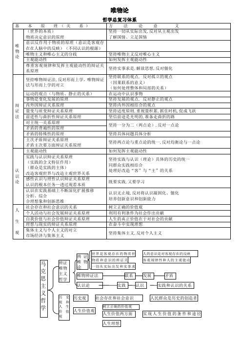 考研政治 思维记忆导图(哲学部分)