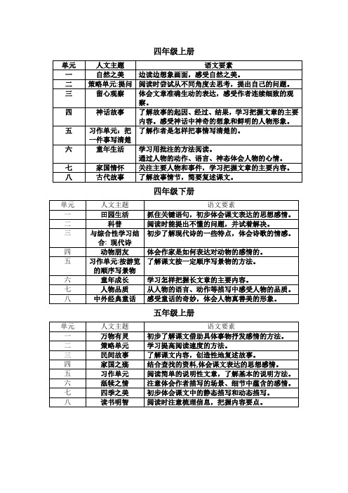 统编教材3-6年级语文要素汇总表(按年级分)