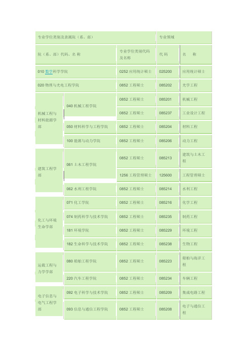 大连理工大学专业学位招生专业