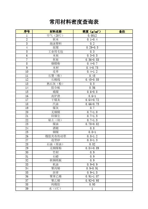 常用材料与物质密度查询表