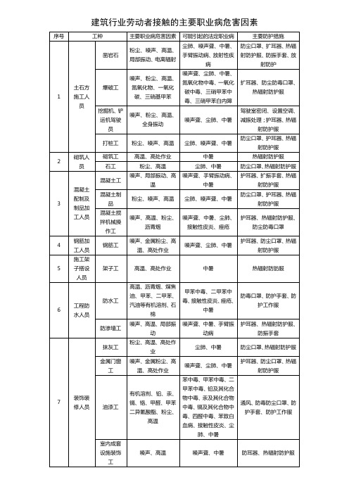 建筑行业劳动者接触主要职业病危害因素