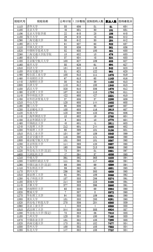 河南省2010年高招本科一批理科211院校录取详细分数