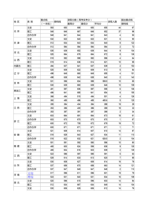 北京外国语大学2016录取分数