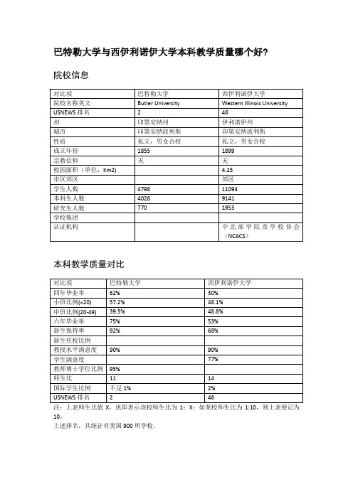 巴特勒大学与西伊利诺伊大学本科教学质量对比