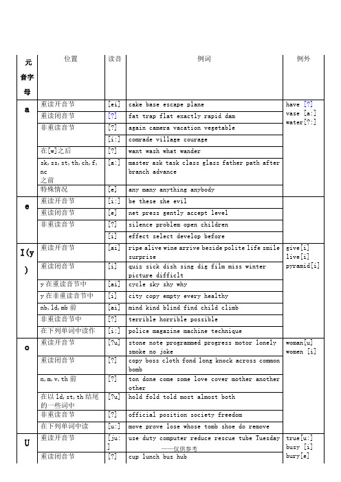 元音及辅音字母组合发音表_很全