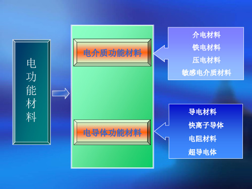 第三章 介电材料