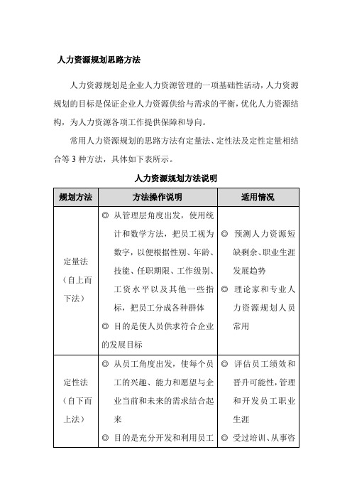 人力资源规划方法：规划思路、需求预测、供给预测、规划评估