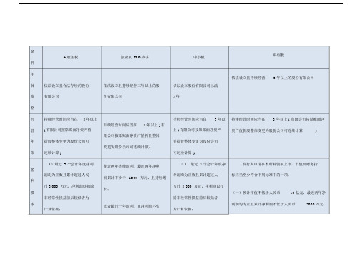 主板、创业板、中小板、科创板上市的条件比较.doc