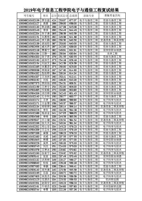 北京航空航天大学电子信息工程学院2019年电子与通信工程复试组公示