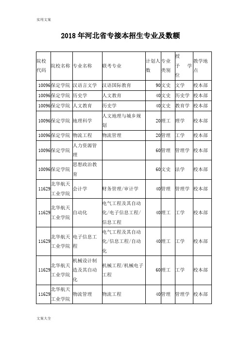 2018河北专接本招生专业与名额