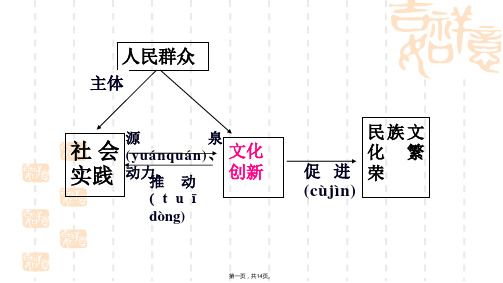 陕西省安康市汉滨高级中学高中政治必修3教学课件52文化创新的途径2