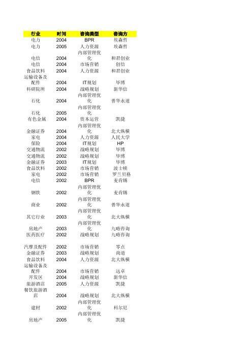 61个绝密全球著名管理咨询项目全案