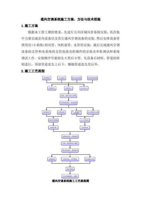 通风空调系统施工方案、方法与技术措施