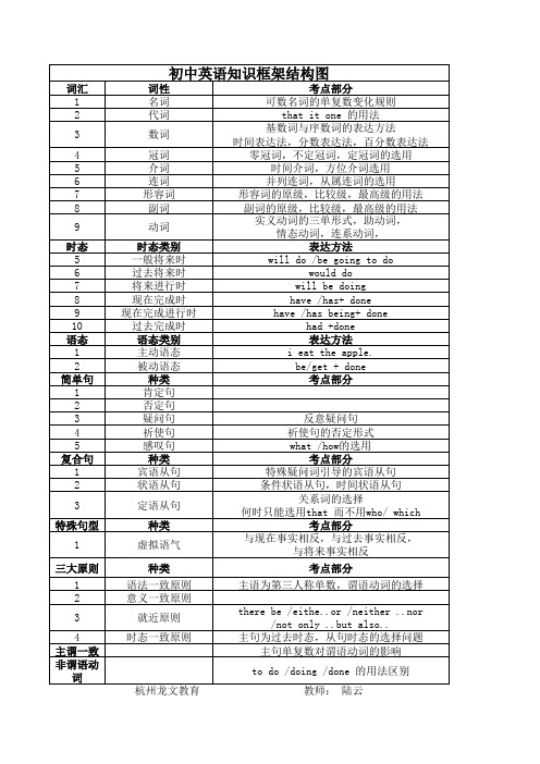 初中英语知识框架结构