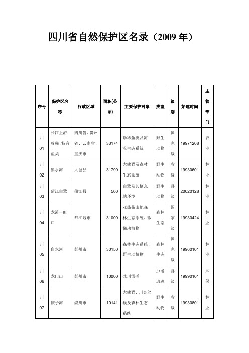 四川省自然保护区名录