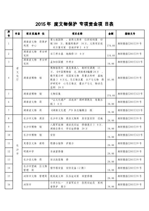 2015年度文物保护专项资金项目表