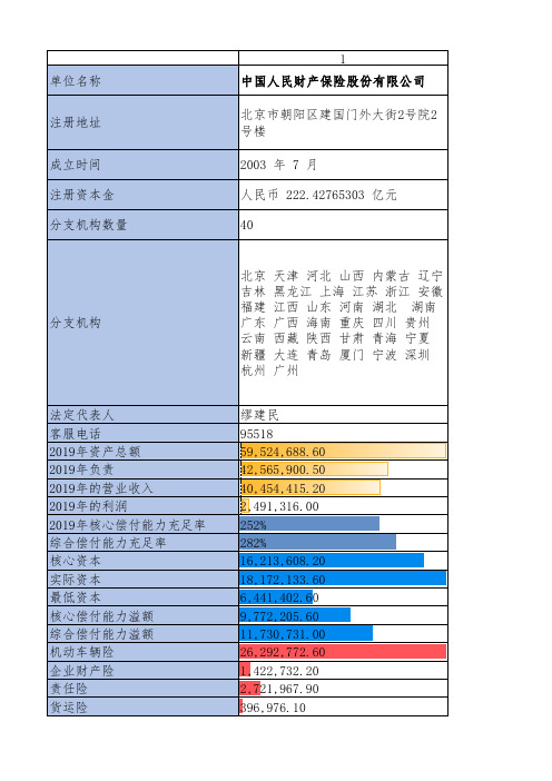 2019财产保险公司财务数据统计