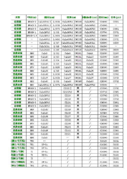 各国铜合金牌号对照表