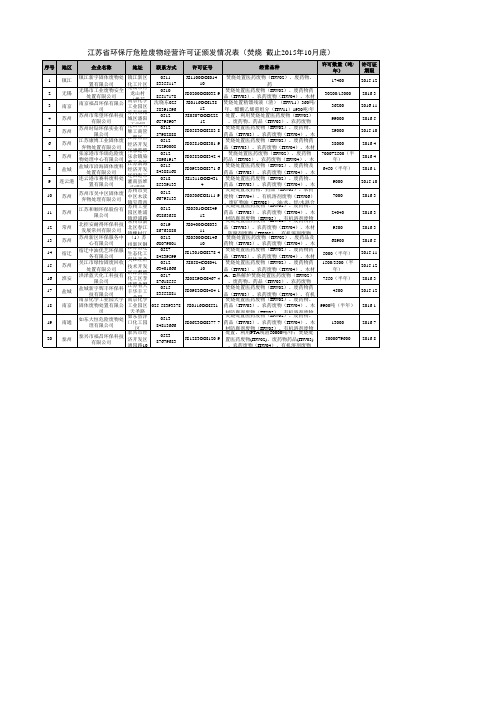 江苏省环保厅危险废物经营许可证颁发情况表(截止2015年10月底)