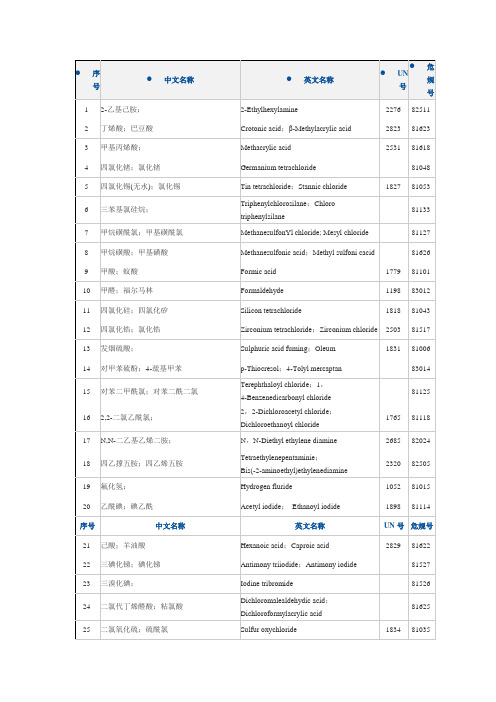 251种危险化学品腐蚀品类