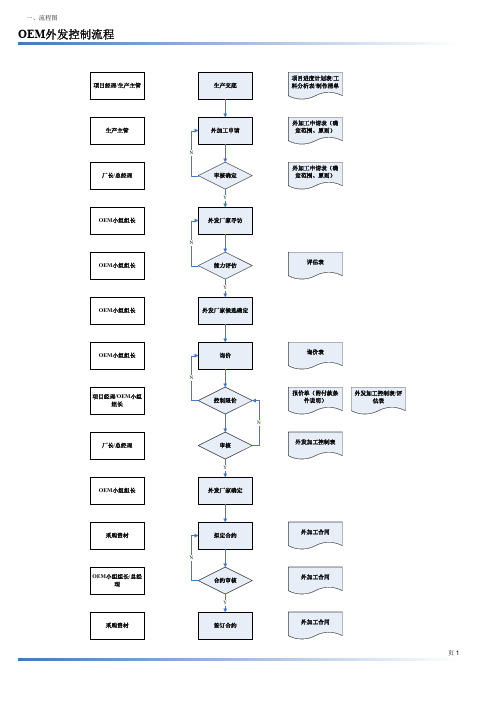 OEM外发控制流程