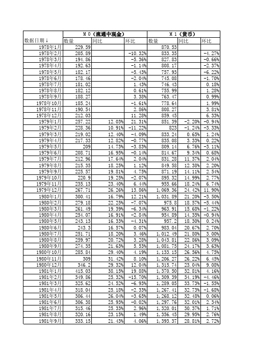 (最新整理)【最新最全】中国历年货币供应量(M0M1M2)历史数据【截止到2016年3月份数据】