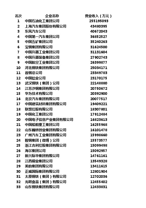 2012中国制造业企业500强