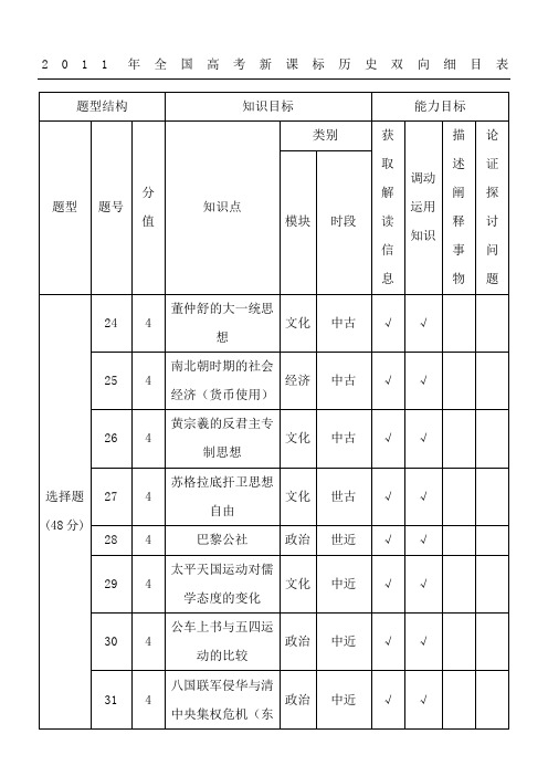 2011-2016年高考文综历史试题双向细目表格模板