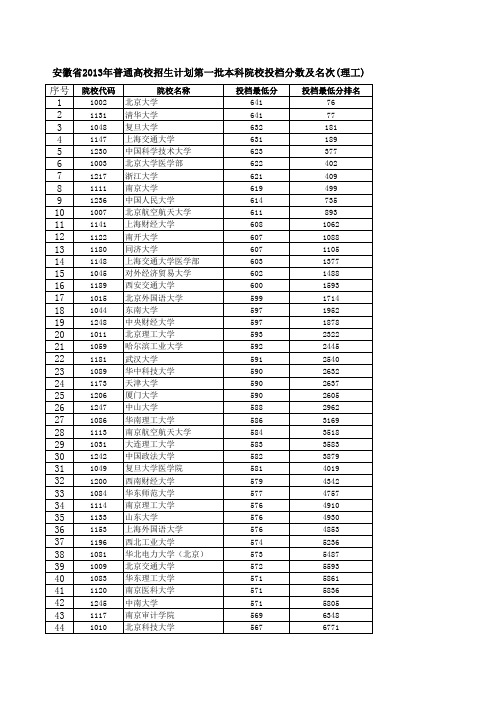 安徽省2013年高考理科一本高校分数线(由高到低)