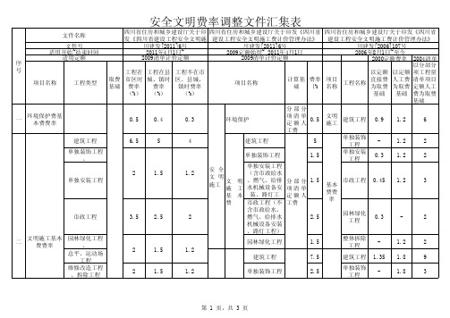 近年四川建安工程费用调整统计表