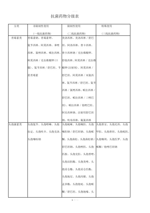 抗菌药物分级表