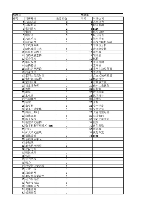 【国家自然科学基金】_索网_基金支持热词逐年推荐_【万方软件创新助手】_20140802