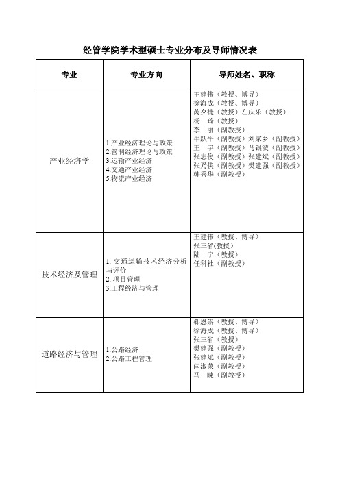 经管学院专业分布及导师情况表-长安大学经济与管理学院