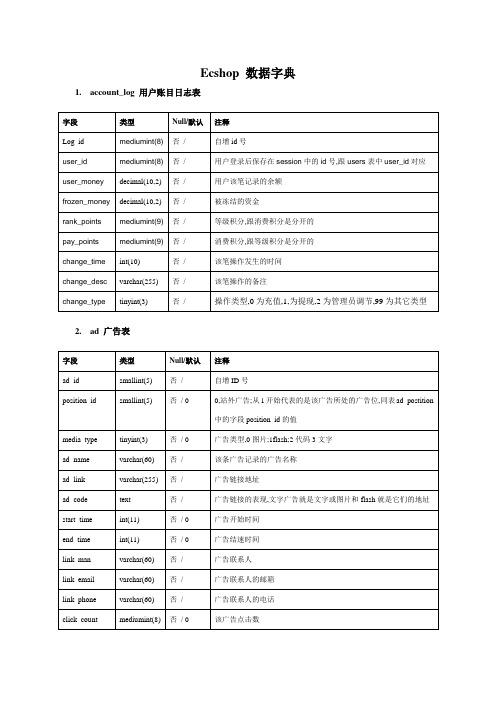 ecshop2.7.3完全版数据字典