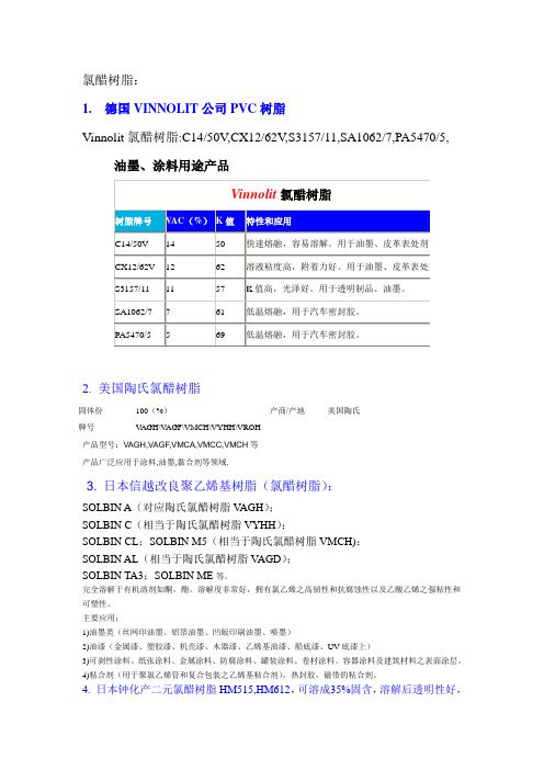 PVC氯醋树脂汇总